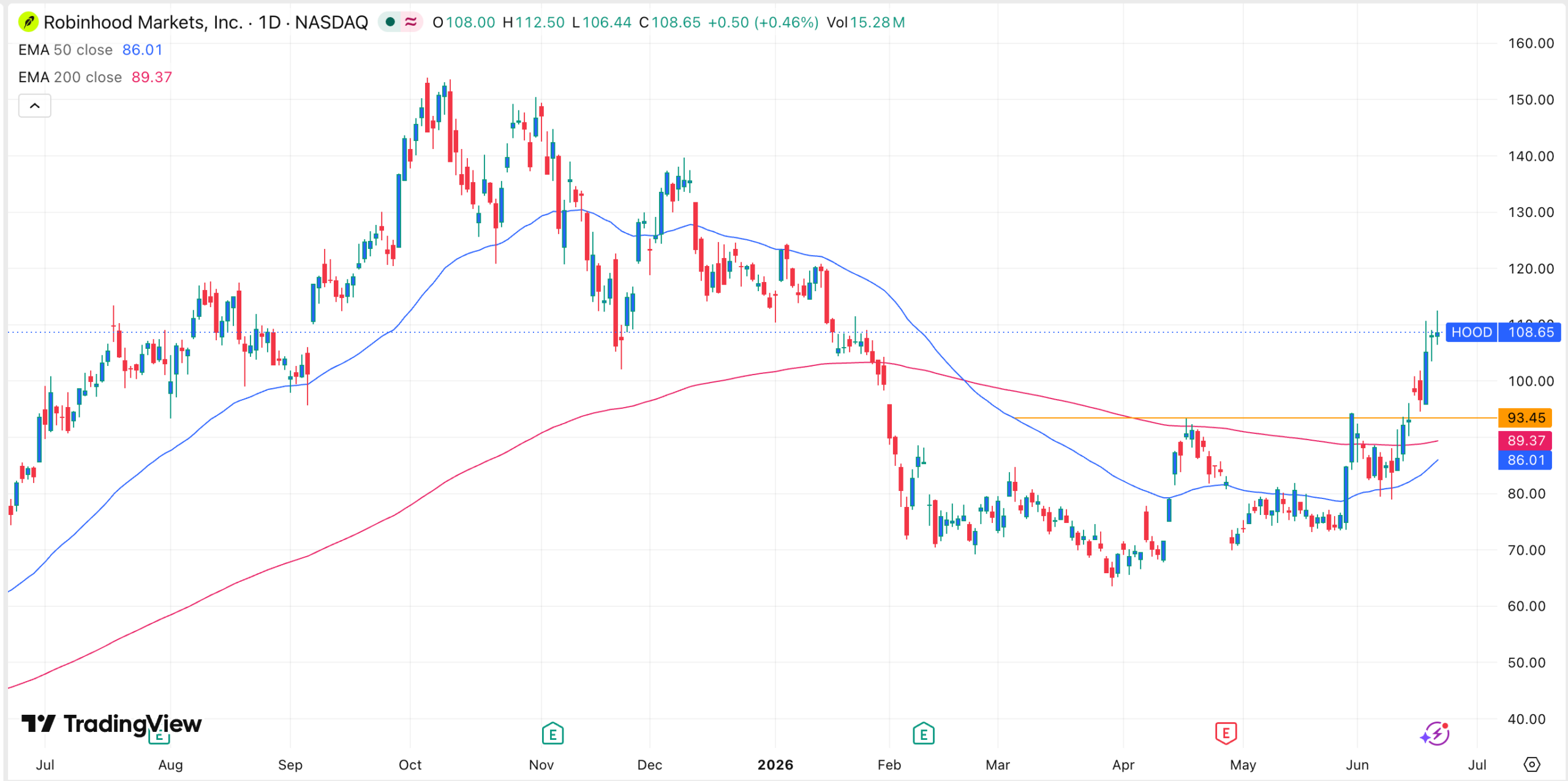 HOOD stock chart | Source: TradingView