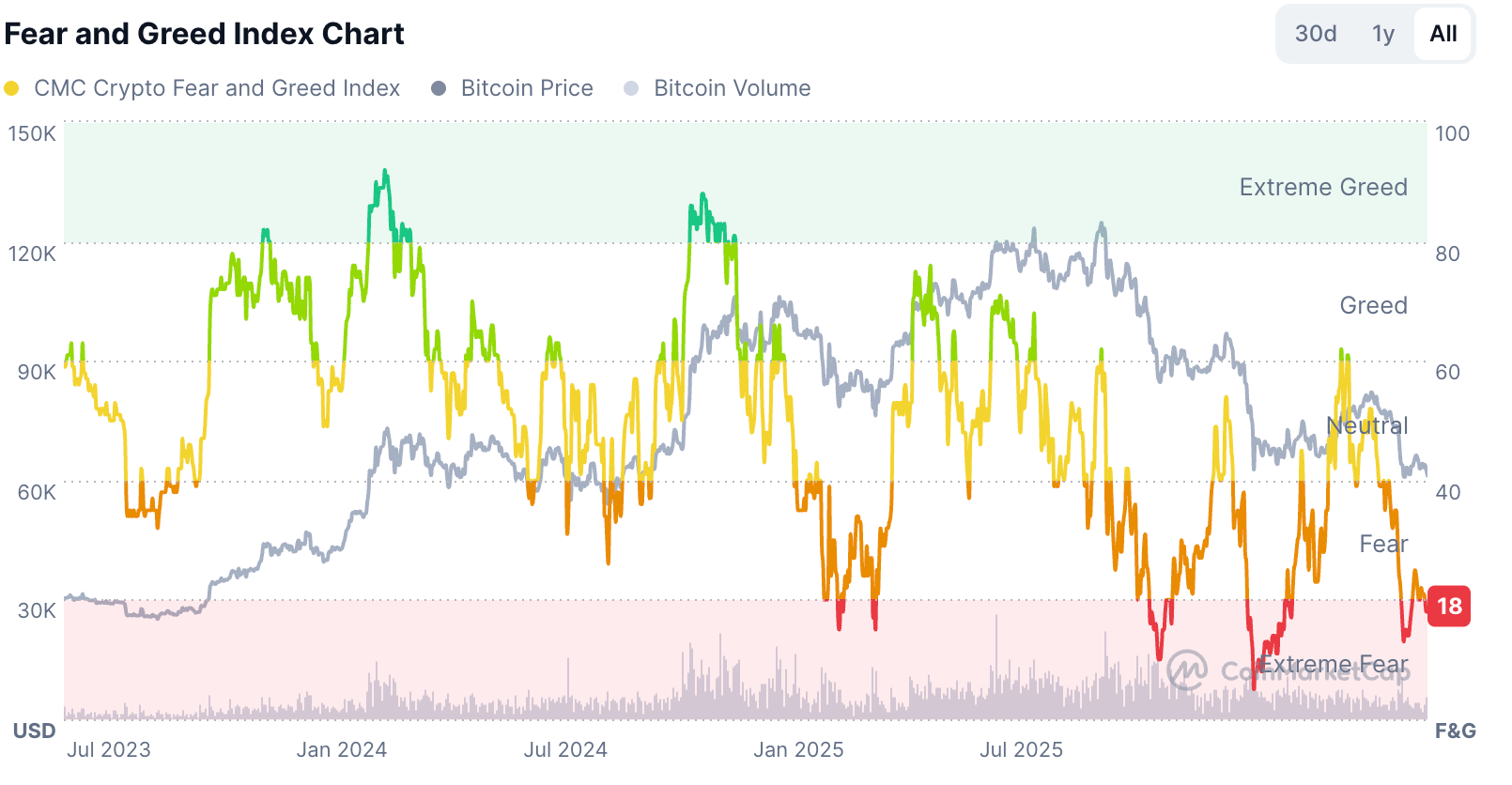 Crypto Fear and Greed Index | Source: CMC