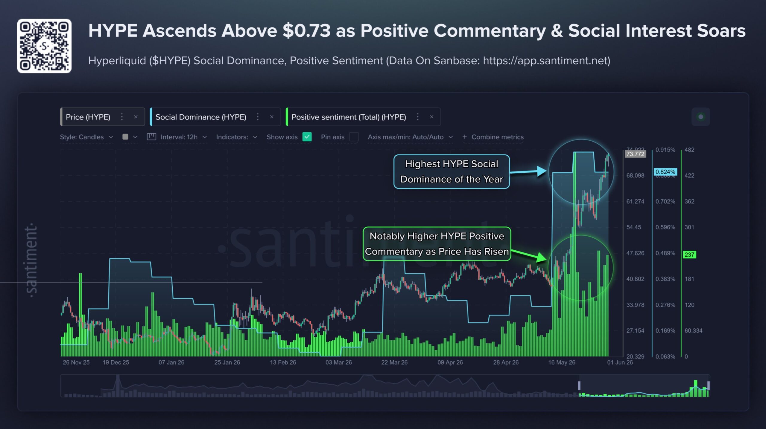 Hyperliquid social sentiment jumps | Source: Santiment