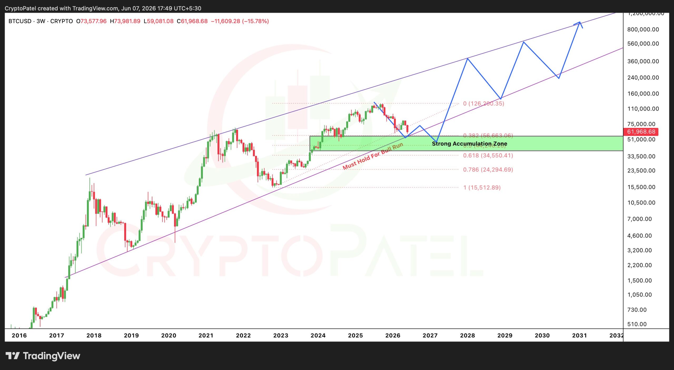 Línea de tendencia de nueve años del Bitcoin | Fuente: Crypto Patel