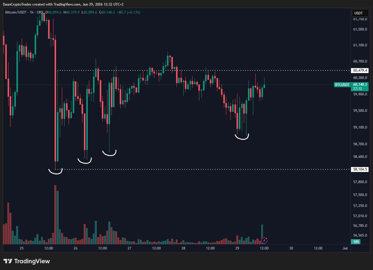 กราฟราคา BTC/USDT ในระยะเวลาหนึ่งชั่วโมง แหล่งที่มา: X 