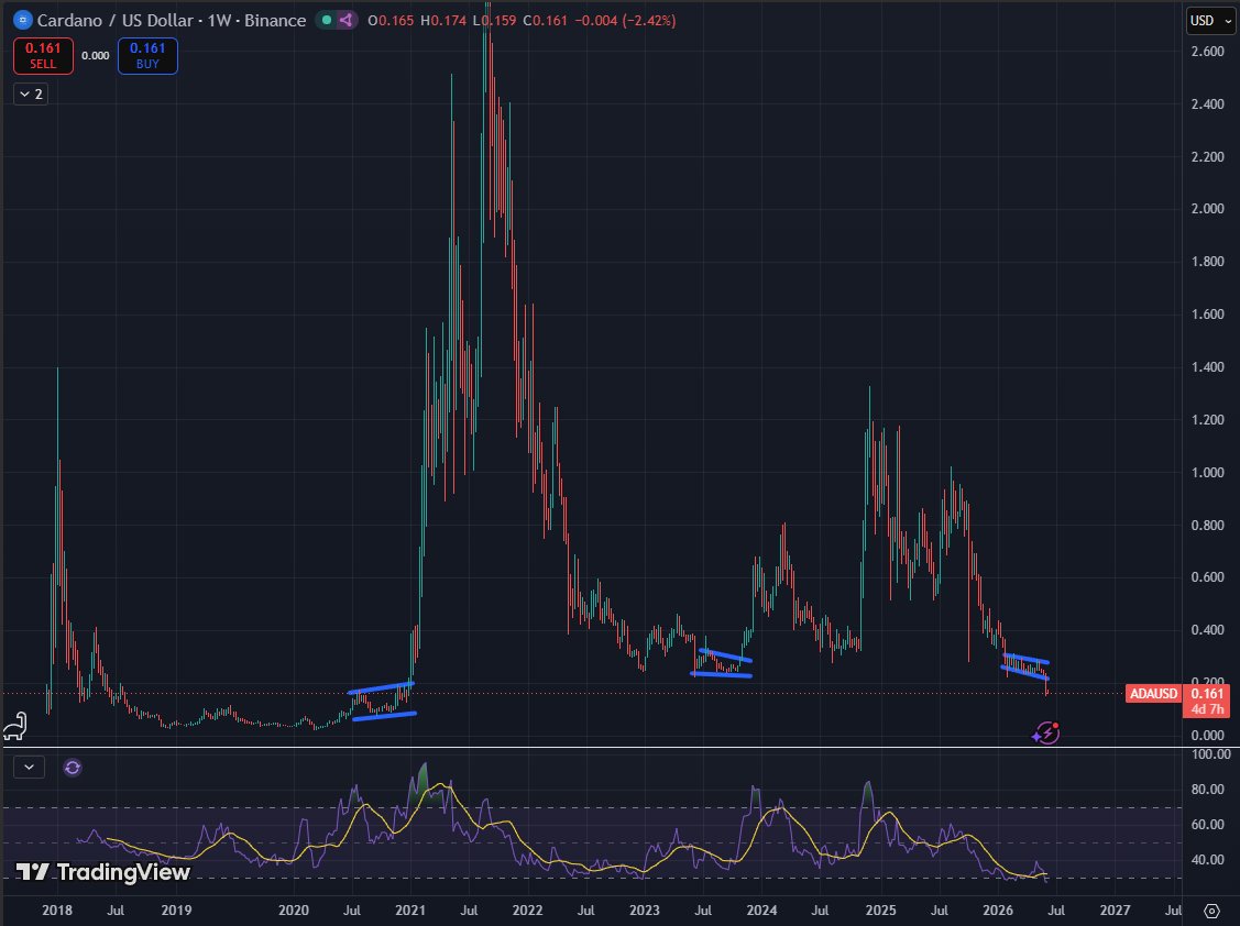 Cardano recovery phase | Source: Sssebi