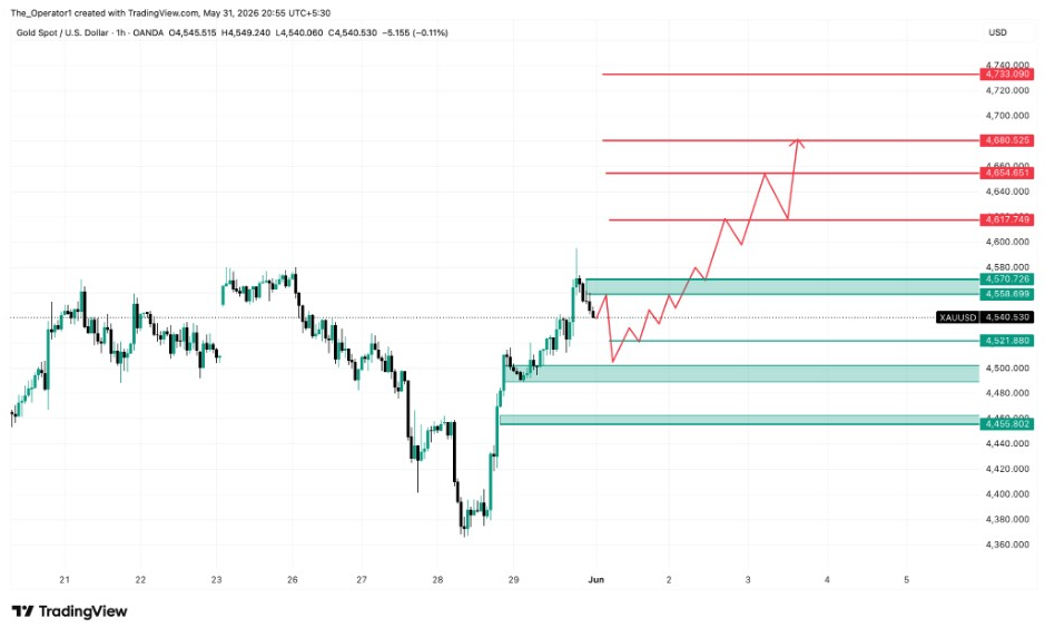 Gold/USD 1-H Chart | Quelle: Operator, X