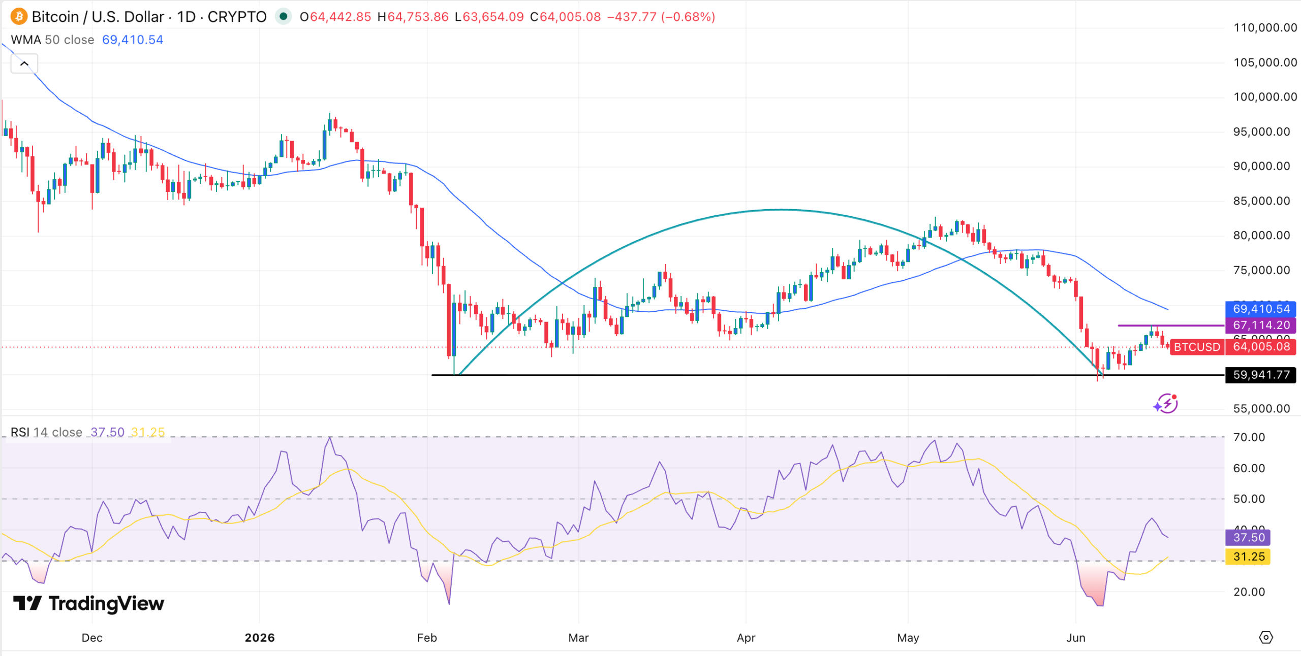 График цены BTC | Источник: TradingView