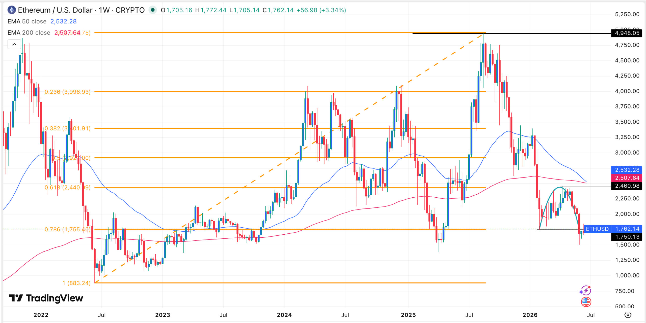 ETH price chart | Source: TradingView