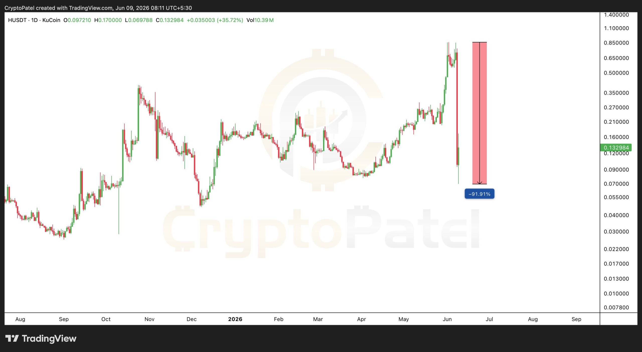 Humanity Protocol H token crash | Source: Crypto Patel