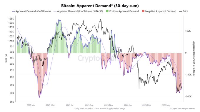 Bitcoin apparent demand. Source: X