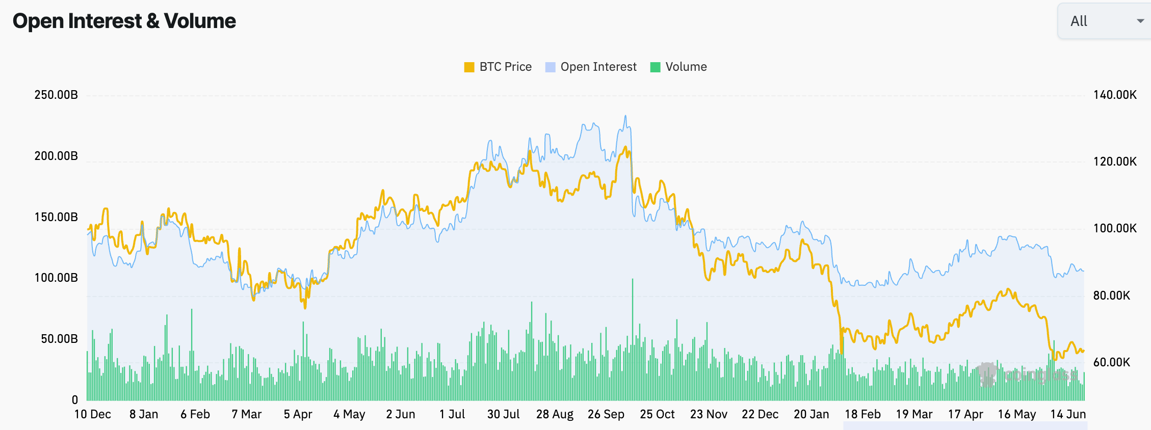 Crypto open interest | Source: CoinGlass
