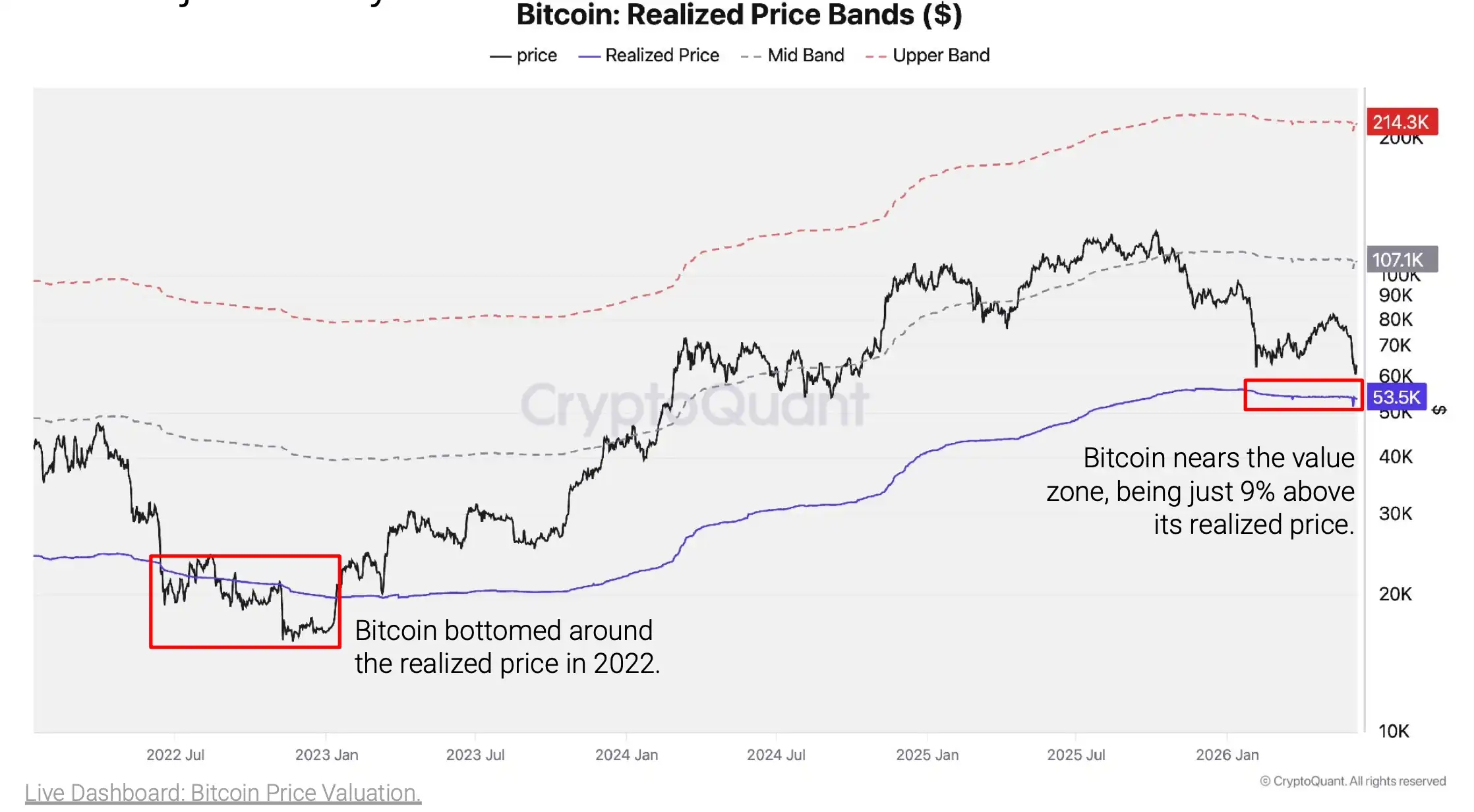 Precio realizado del Bitcoin | Fuente: CryptoQuant