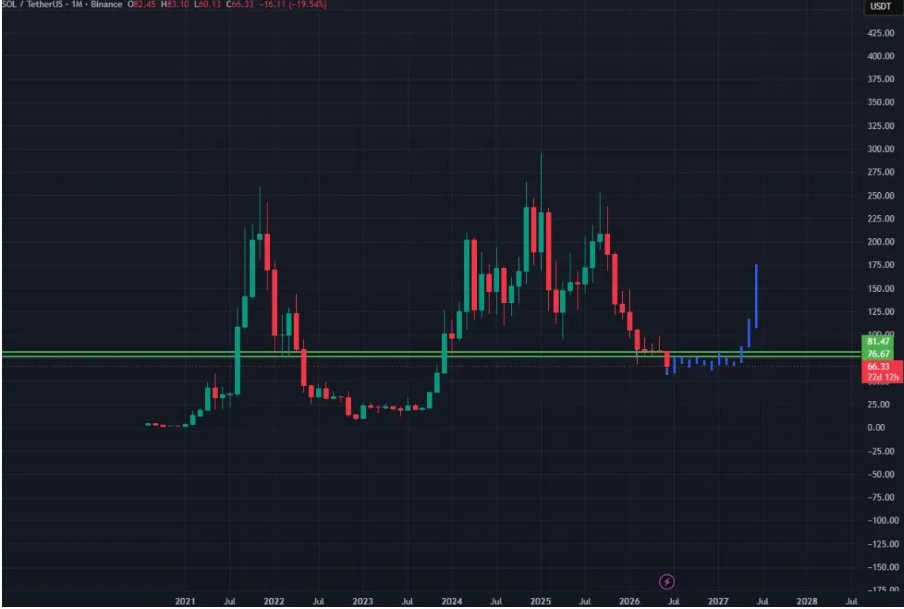 SOLUSD 1-Month Chart | Source : X