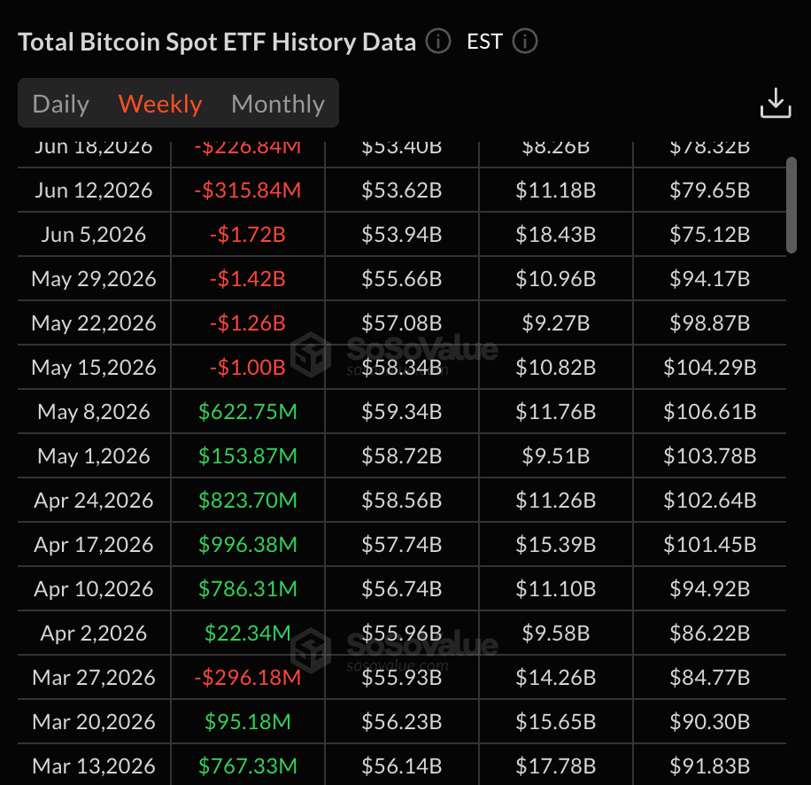 BTC ETF outflows | Source: SoSoValue