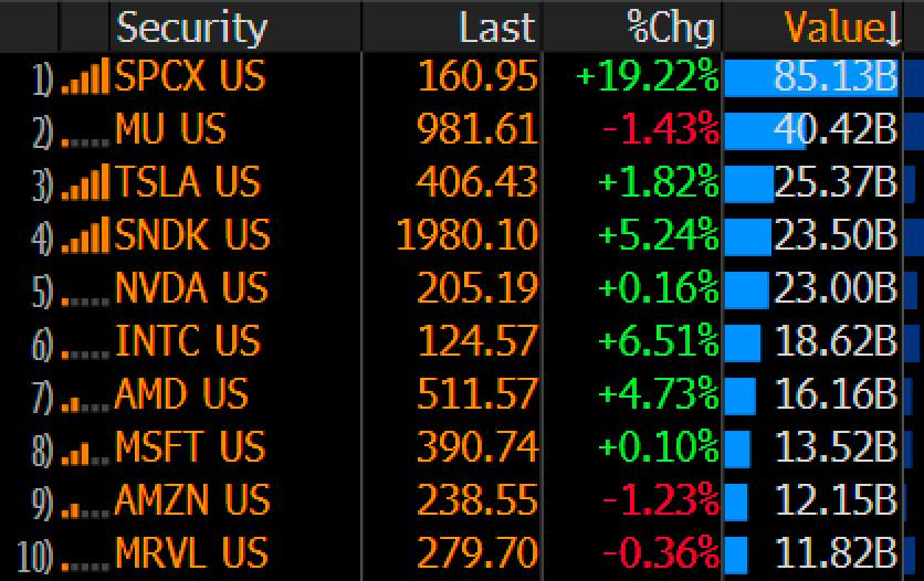 Top Ten Stocks by Daily Trading Volume. Source: Eric Balchunas