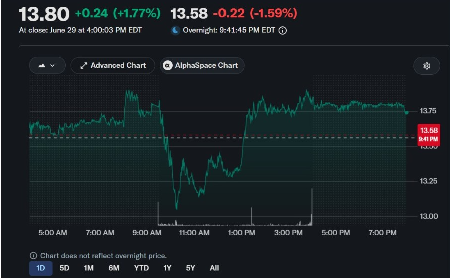 Акции BMNR | Источник: YahooFinance