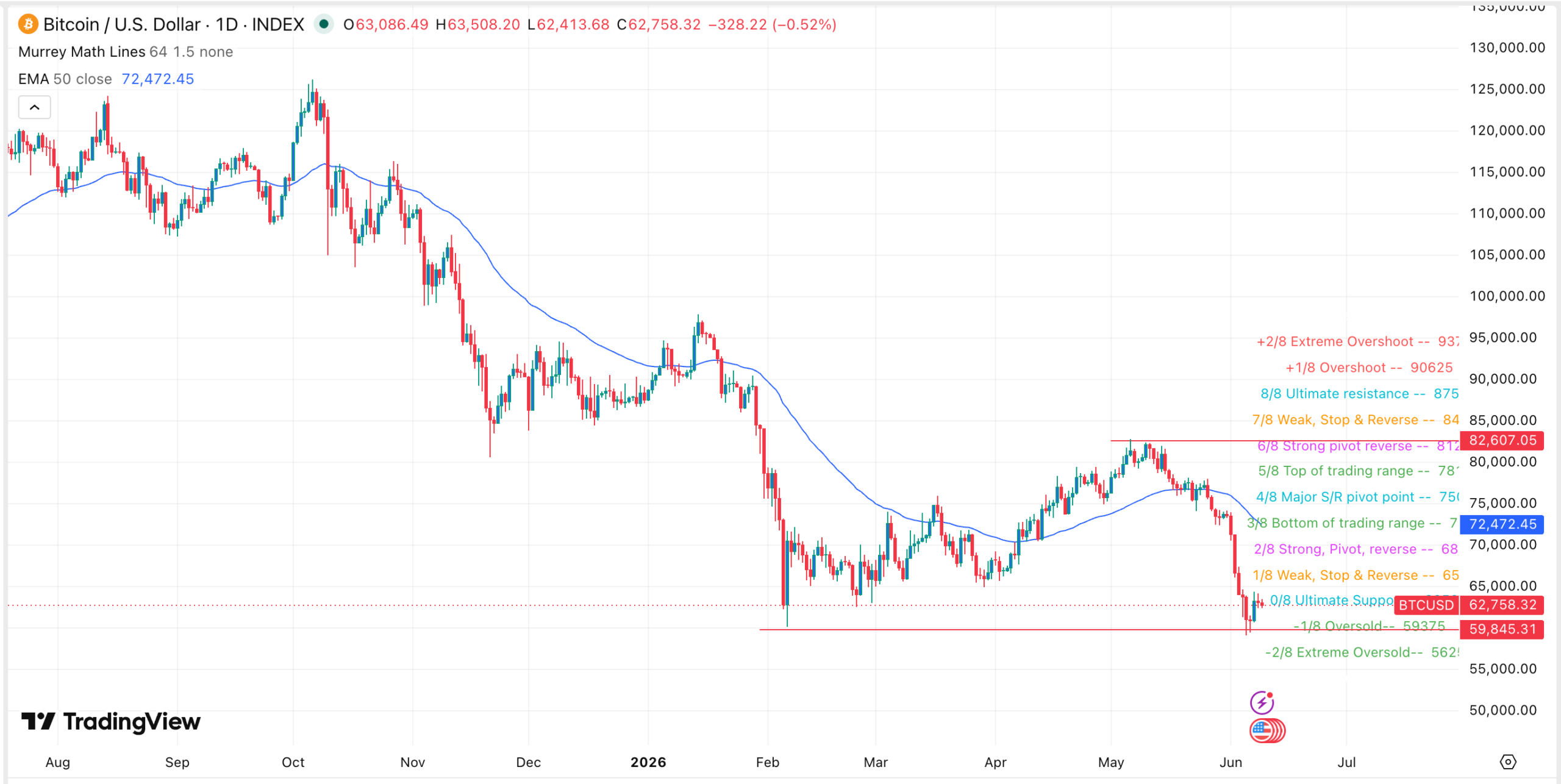 Bitcoin Kurs-Chart | Quelle: TradingView