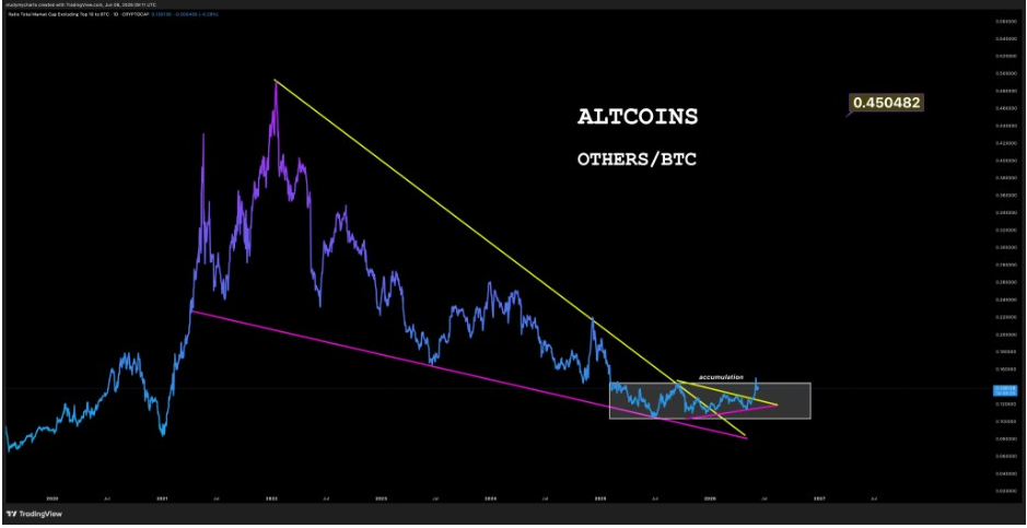 OTROS/BTC Gráfico | Fuente: Don, X