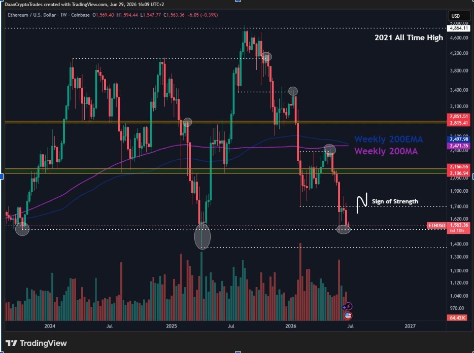 ETHUSD Weekly Chart | Source: Daan Crypto, X