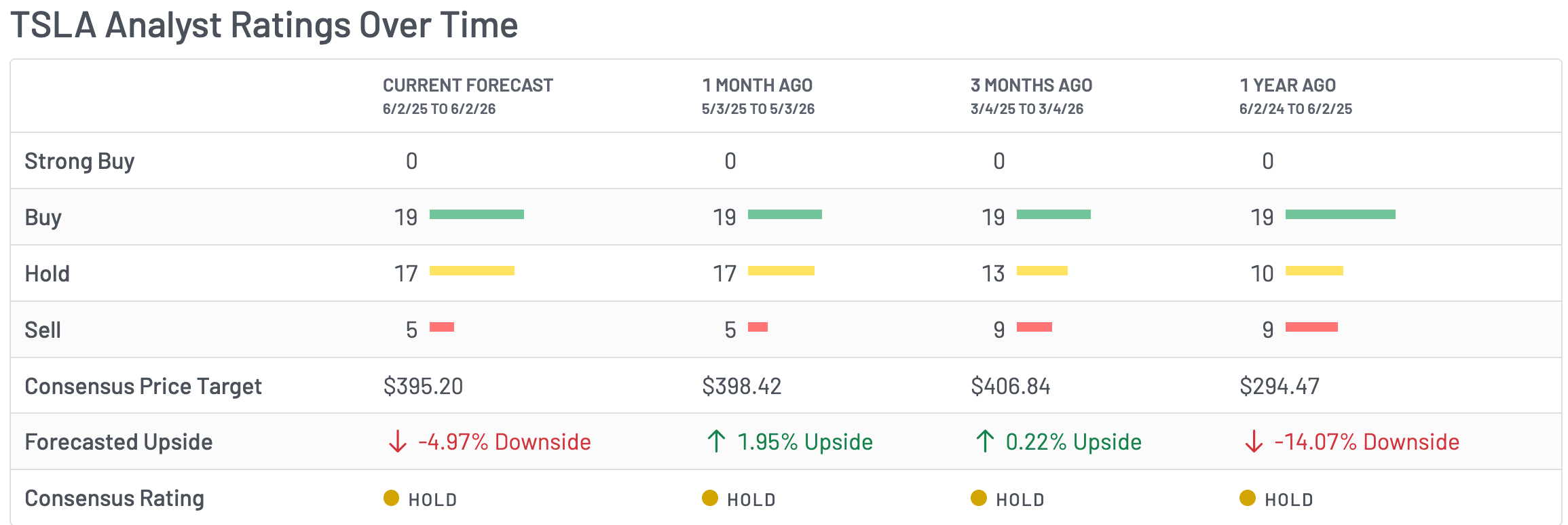 Wall Street analysts are bearish on TSLA stock | Source: Barchart