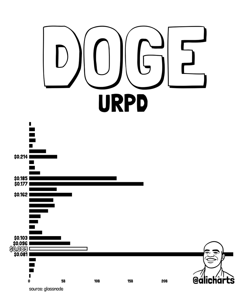 Gráfico de distribución del precio realizado de UTXO | Fuente: X