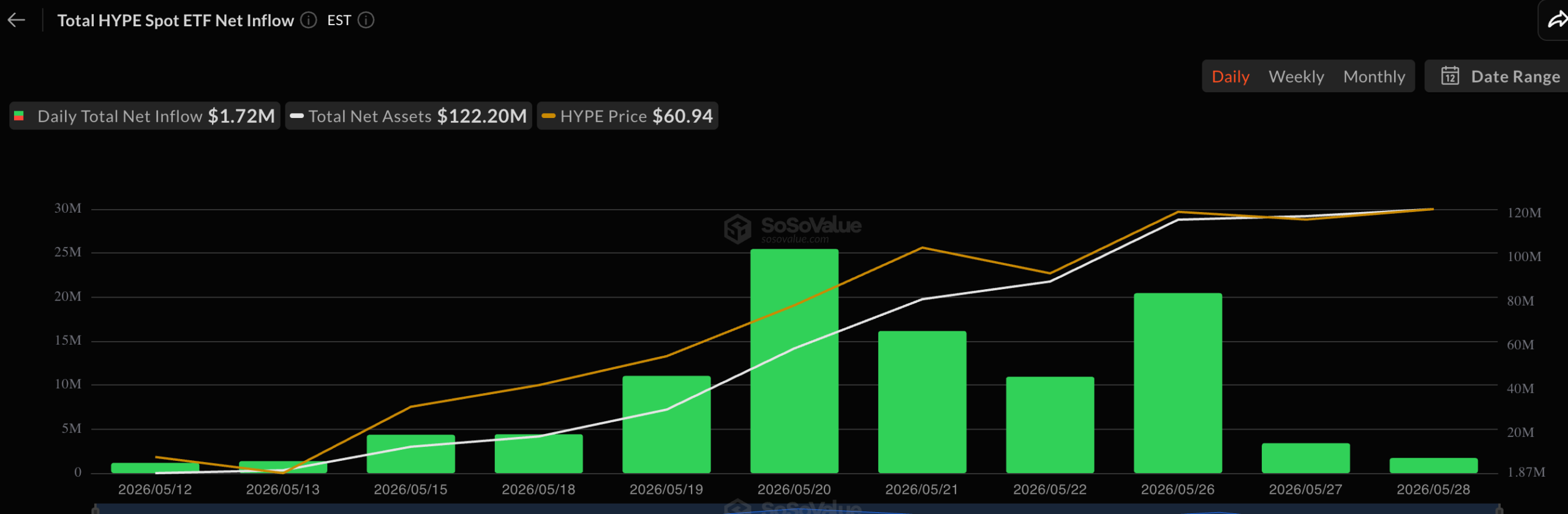 HYPE ETF Inflows | Source: SoSoValue