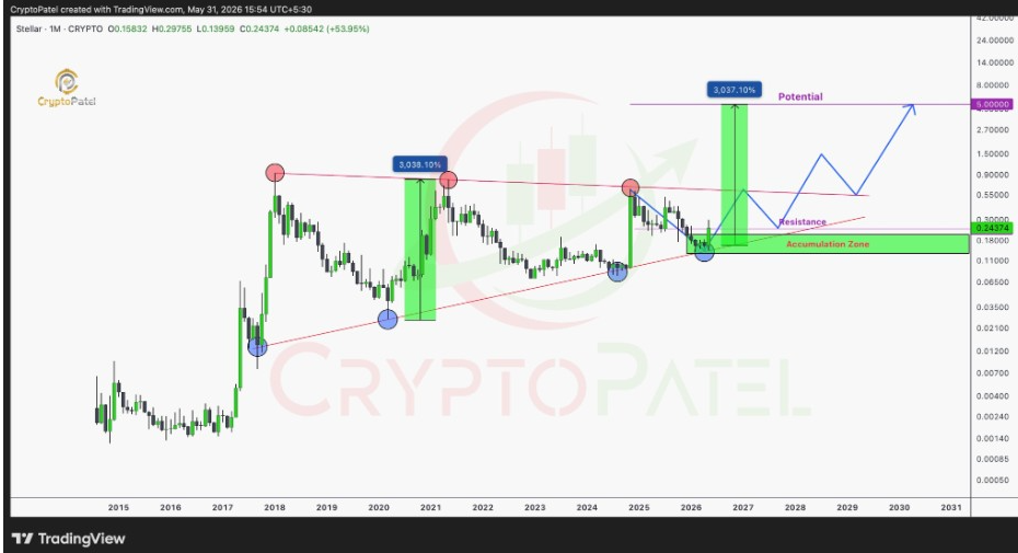 Gráfico mensual de XLM | Fuente: Crypto Patel, X