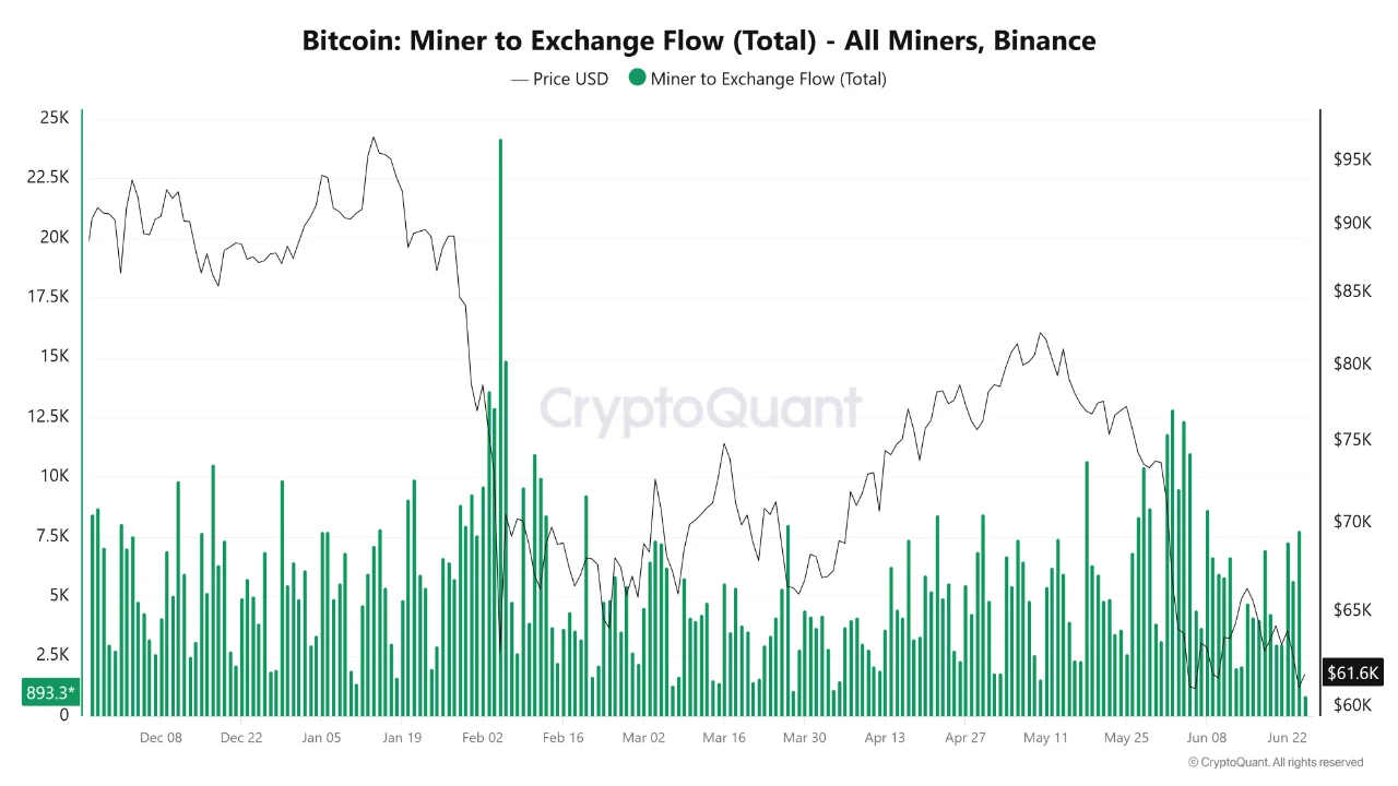 Bitcoin miner to exchange flow. Source: CryptoQuant