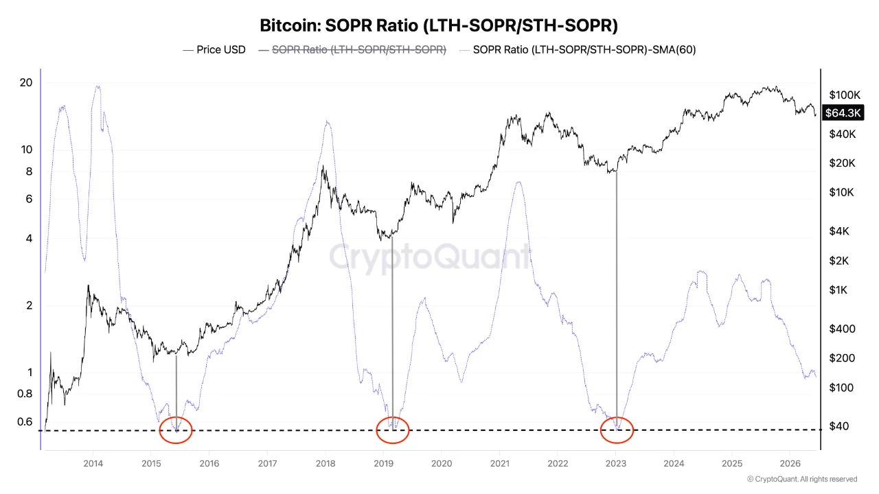 อัตราส่วน Bitcoin SOPR (LTH-SOPR/STH-SOPR) ที่มา: CryptoQuant