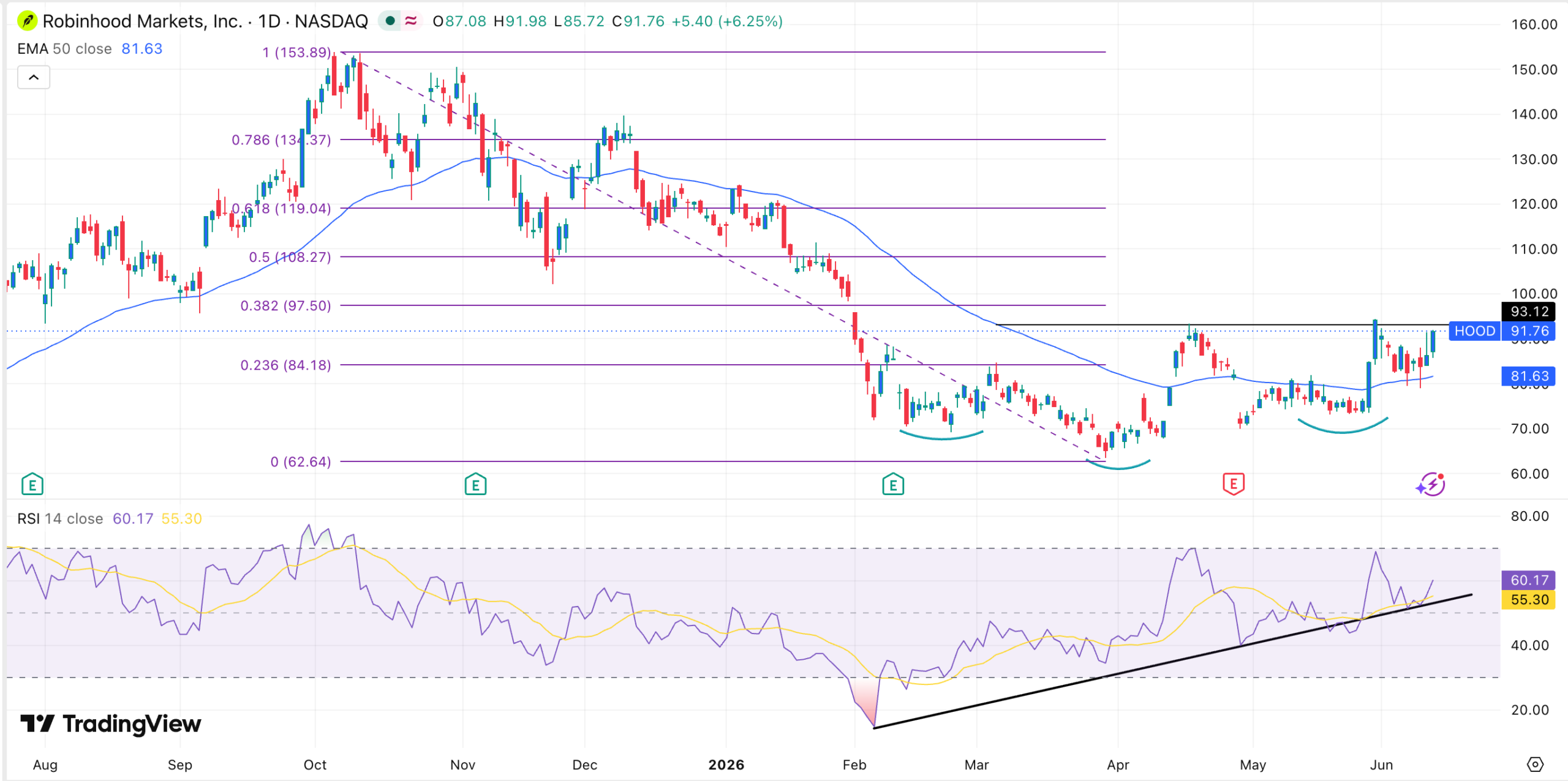 HOOD stock price chart | Source: TradingView