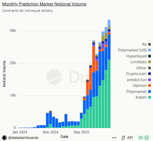 Monthly prediction market notional volume. Source: Dune Analytics
