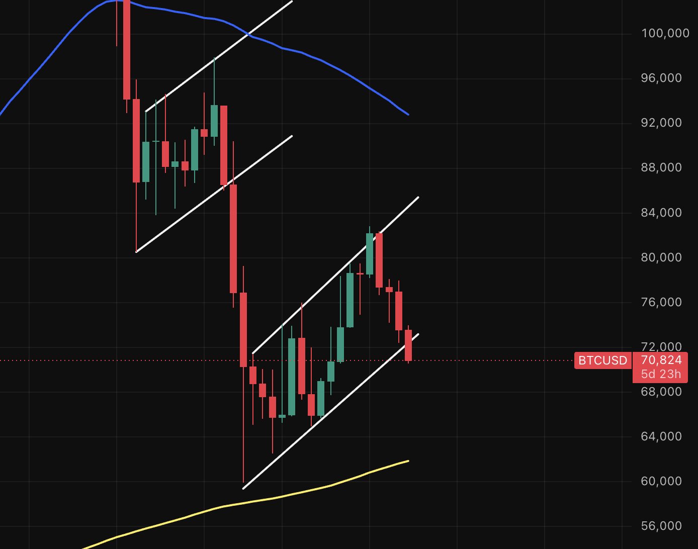 Bitcoin bear flag pattern | Source: Altcoin Daily