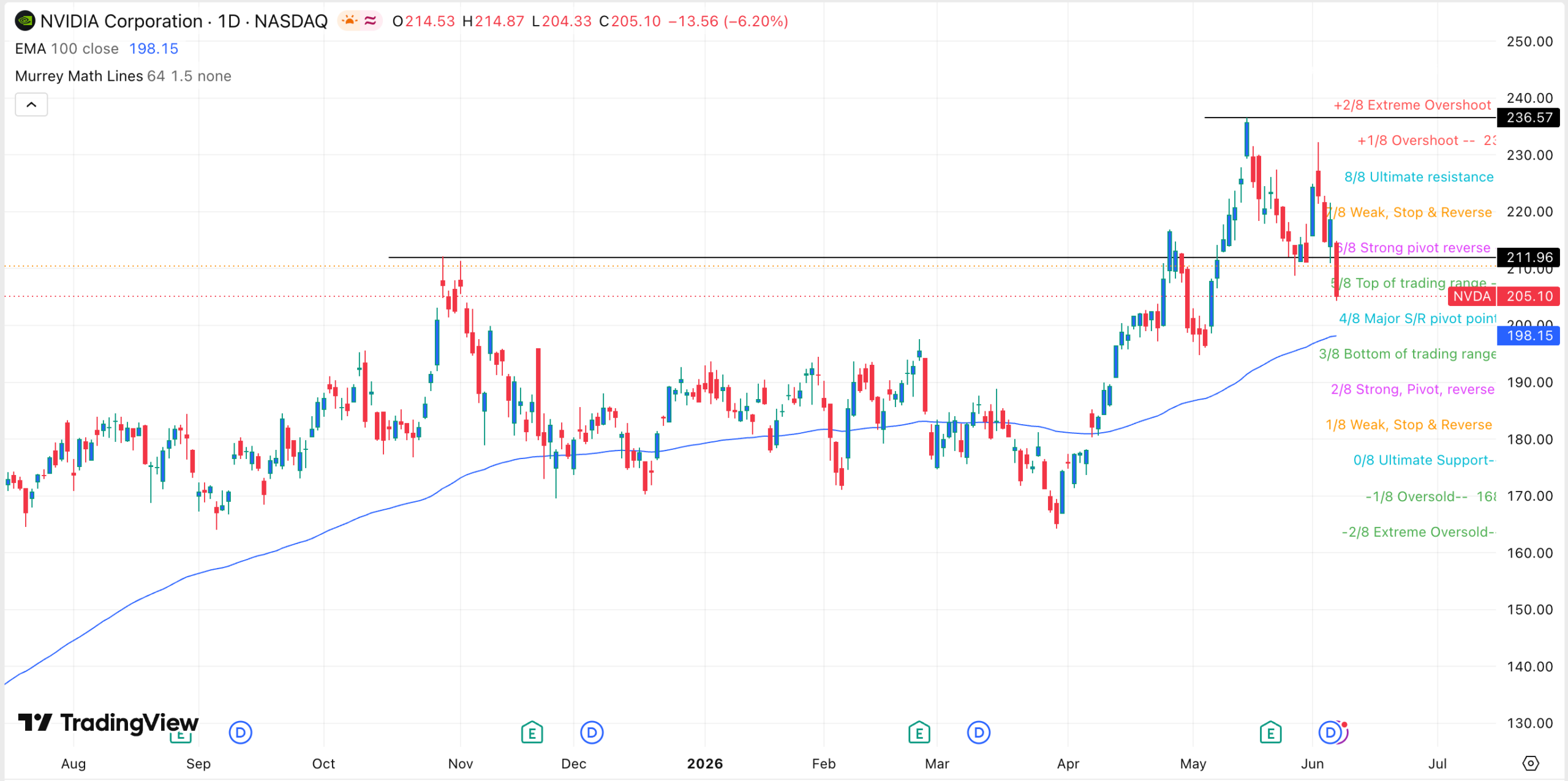 Nvidia stock chart | Source: TradingView
