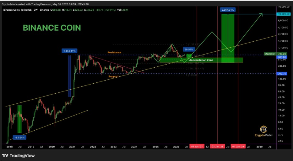 BNBUSDT Gráfico 2W | Fuente: Crypto Patel, X