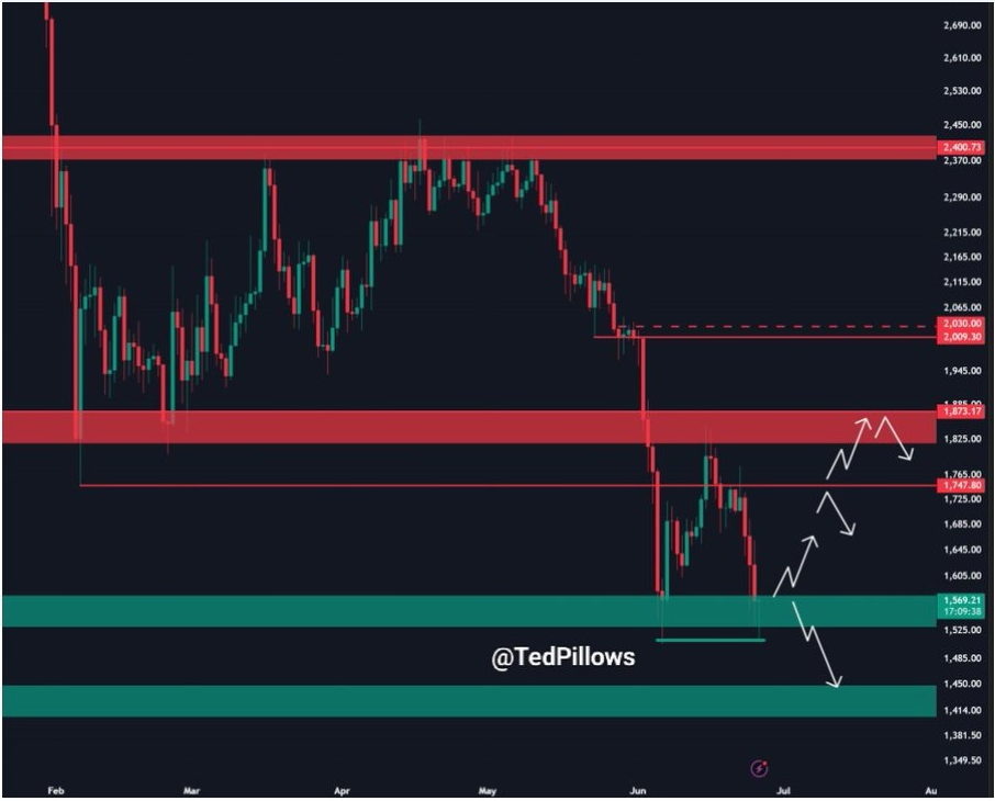 Однодневный график ETHUSD | Источник: X