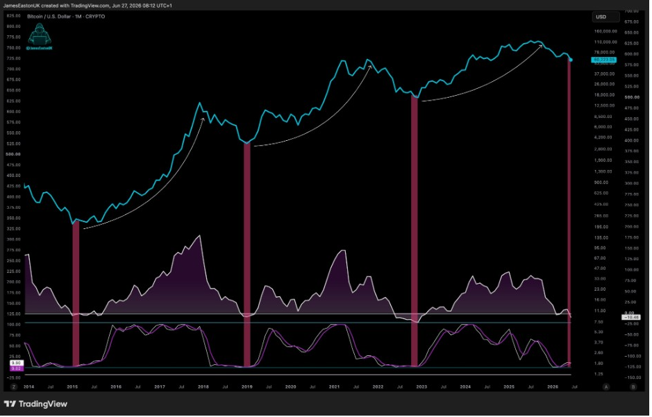 Gráfico mensual del BTCUSD | Fuente: James, X