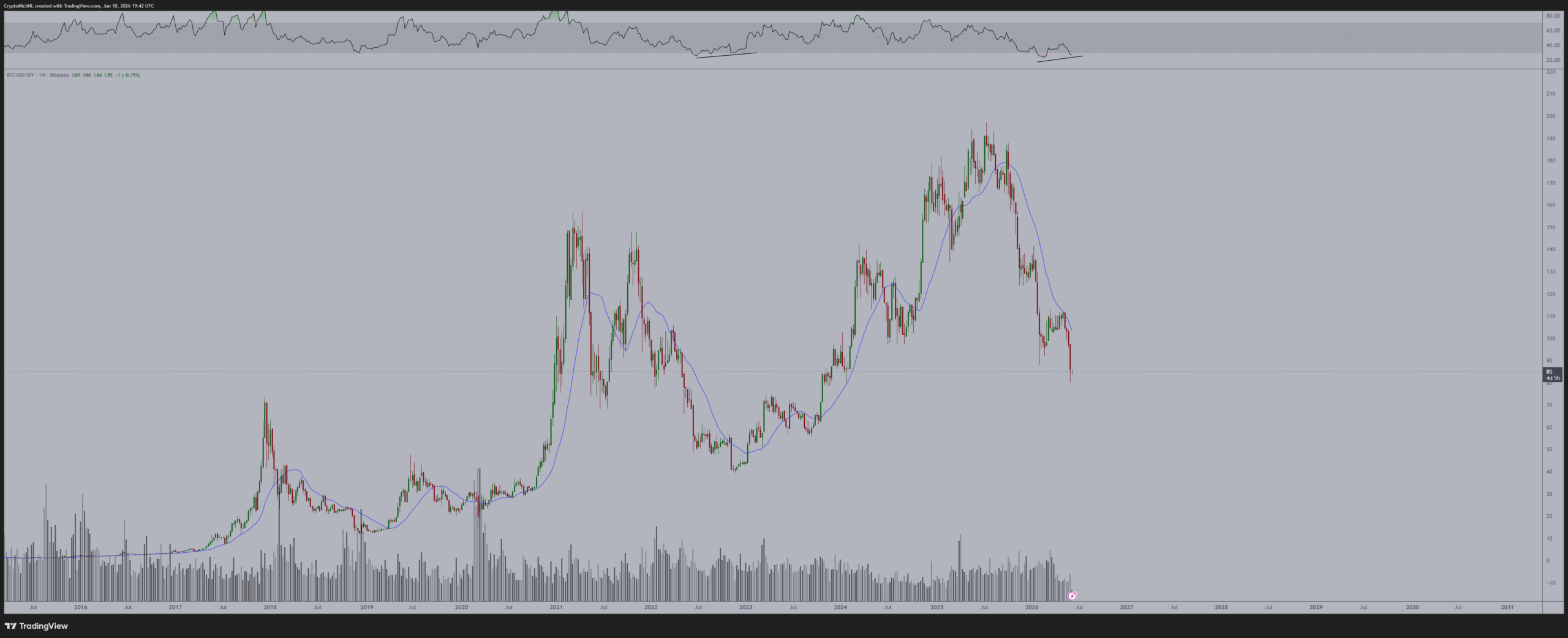 Bitcoin frente al S&P 500 | Fuente: Michael van de Poppe