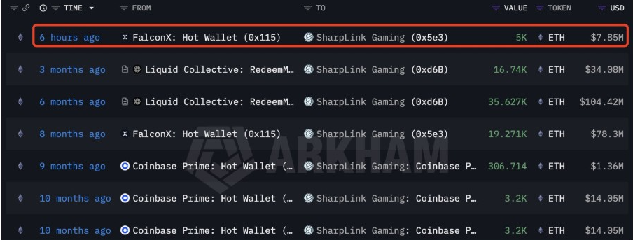 Покупки ETH через SharpLink | Источник: X