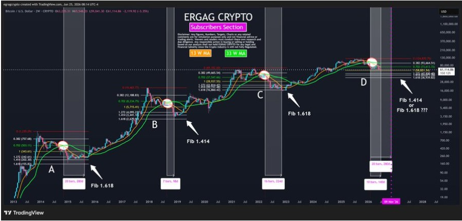 BTC Crypto 1-Week Chart | Source: X