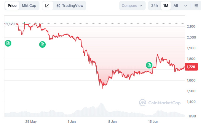 ETH-Kursentwicklung über einen Monat. Quelle: CoinMarketCap 