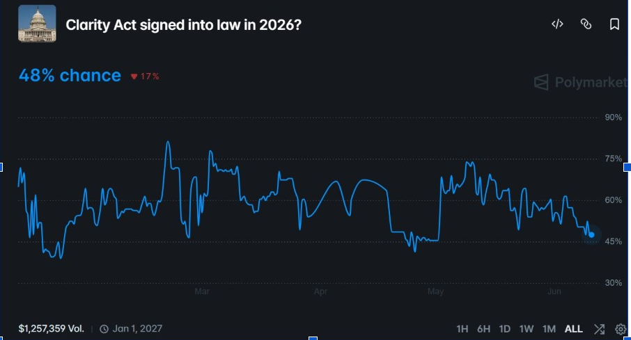 Clarity Act | Source: Ploymarket