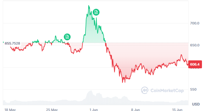 BNB performance. Source: CoinMarketCap