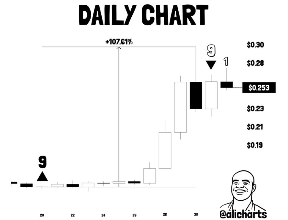 XLM Daily Chart | Source: Ali, X