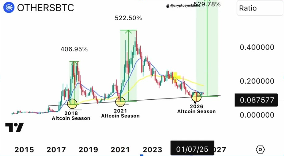 OTHERS/BTC-Chart | Quelle: Shahnawaz, X