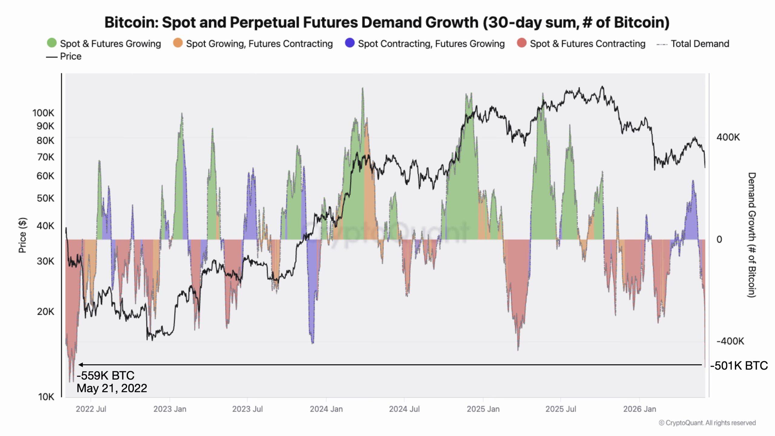Bitcoin demand crash | Source: CryptoQuant