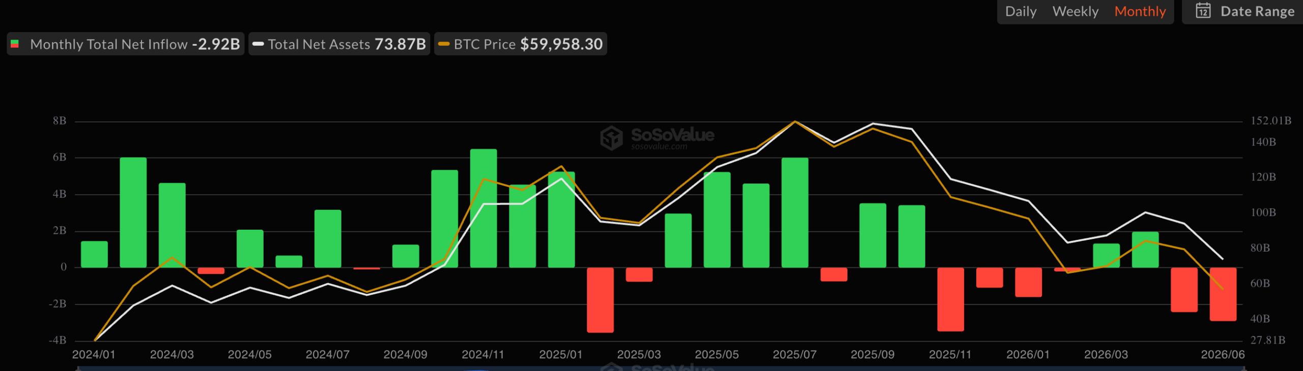 Spot Bitcoin ETF inflows | Source: SoSoValue