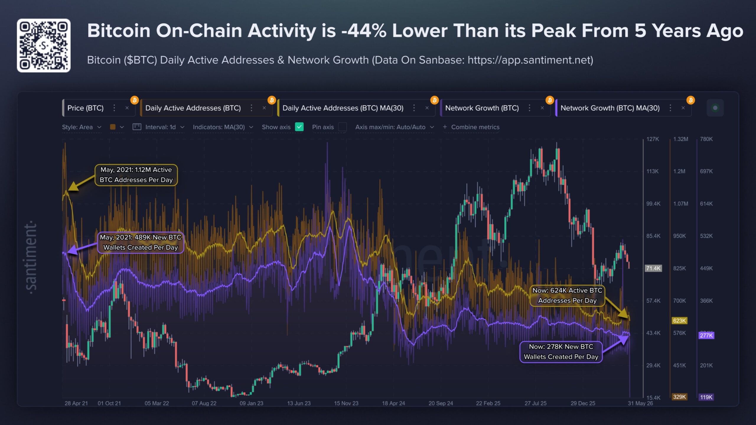 Bitcoin on-chain activity drop | Source: Santiment