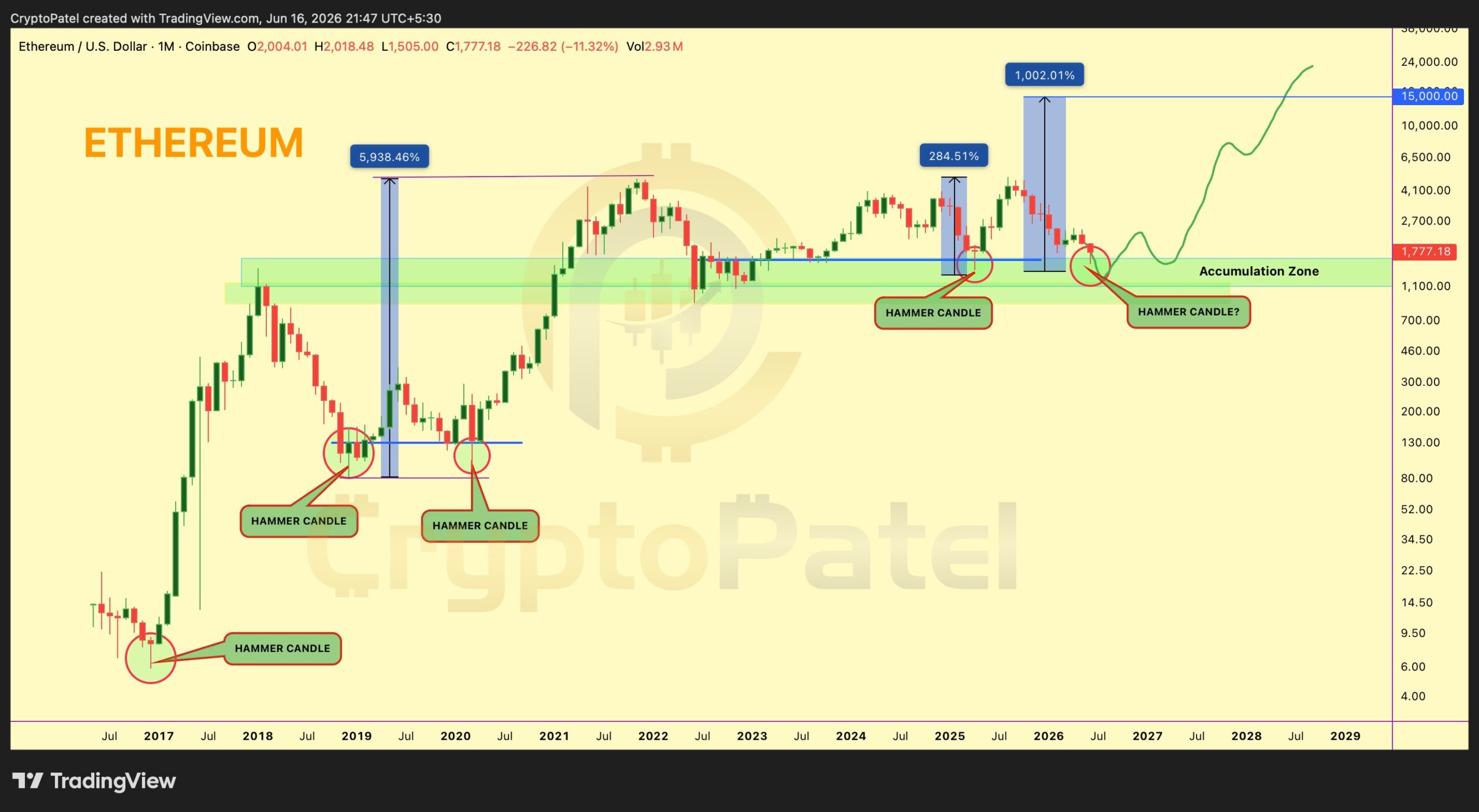 Monatliche „Hammer“-Kerze beim Ethereum-Kurs | Quelle: Crypto Patel