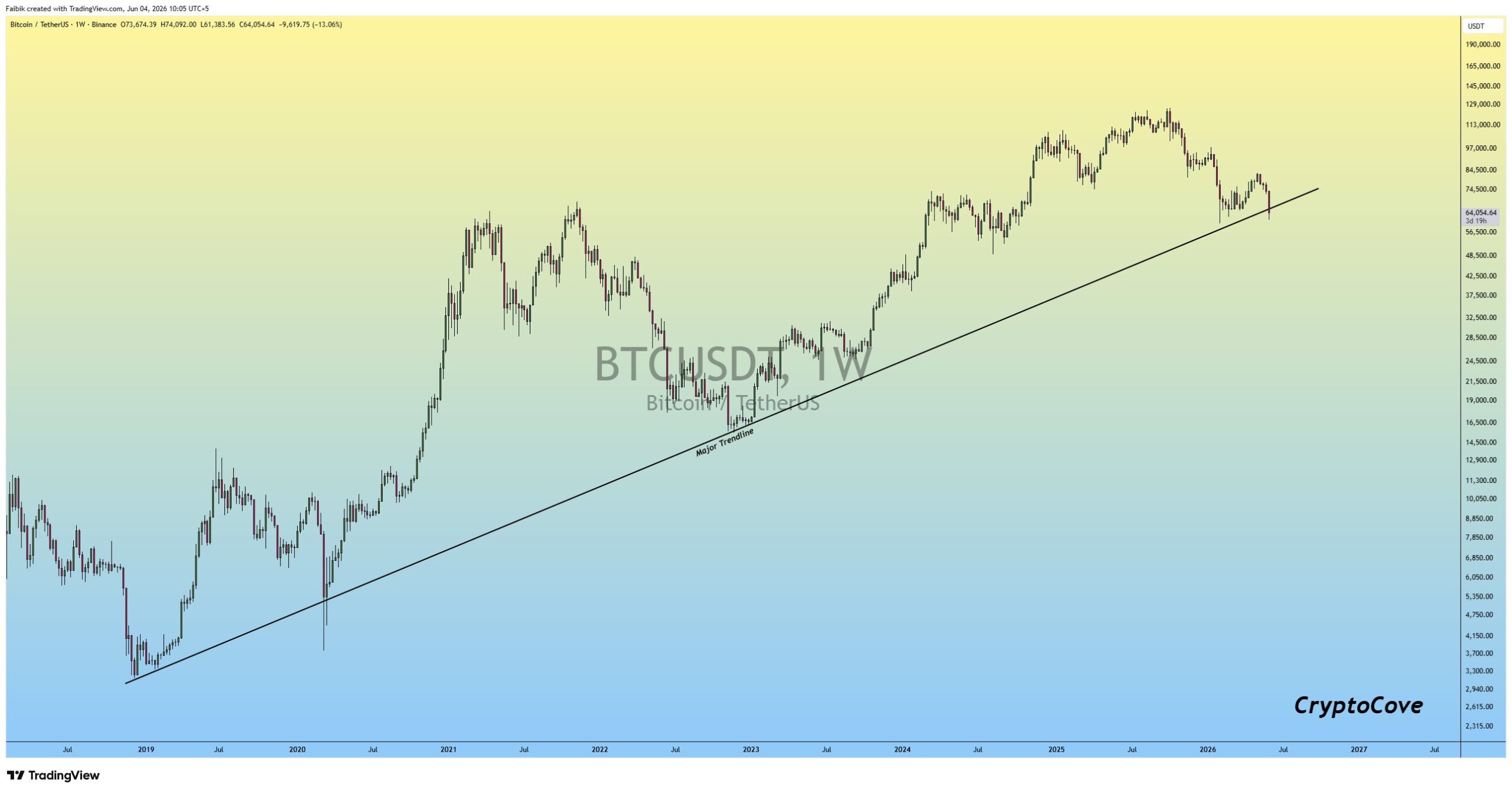 Bitcoin price 8-year trendline | Source: Captain Faibik