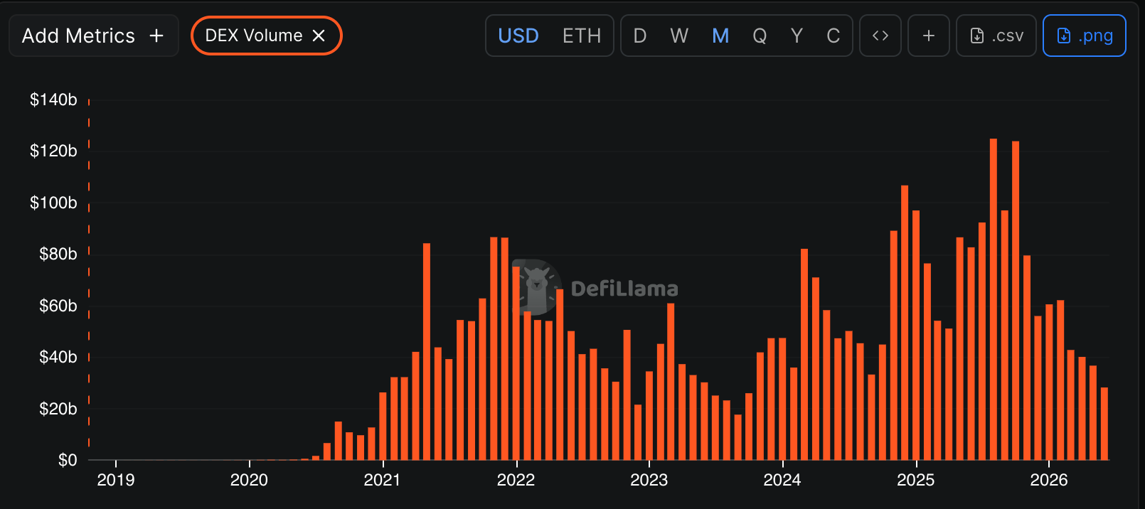 Volumen de Uniswap DEX | Fuente: DeFi Llama