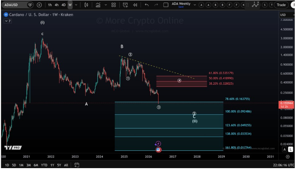 ADAUSD Weekly Chart | Source : More Crypto Online, X
