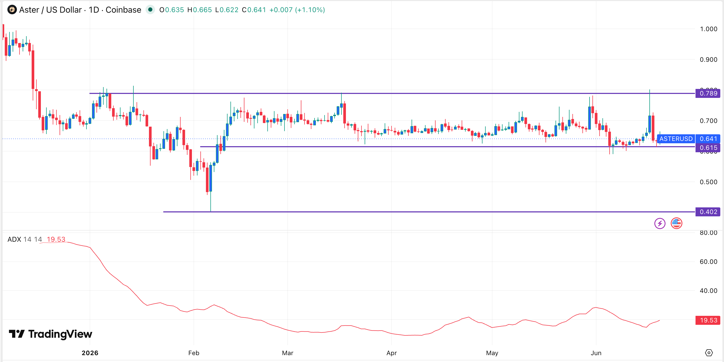 График цены Aster | Источник: TradingView