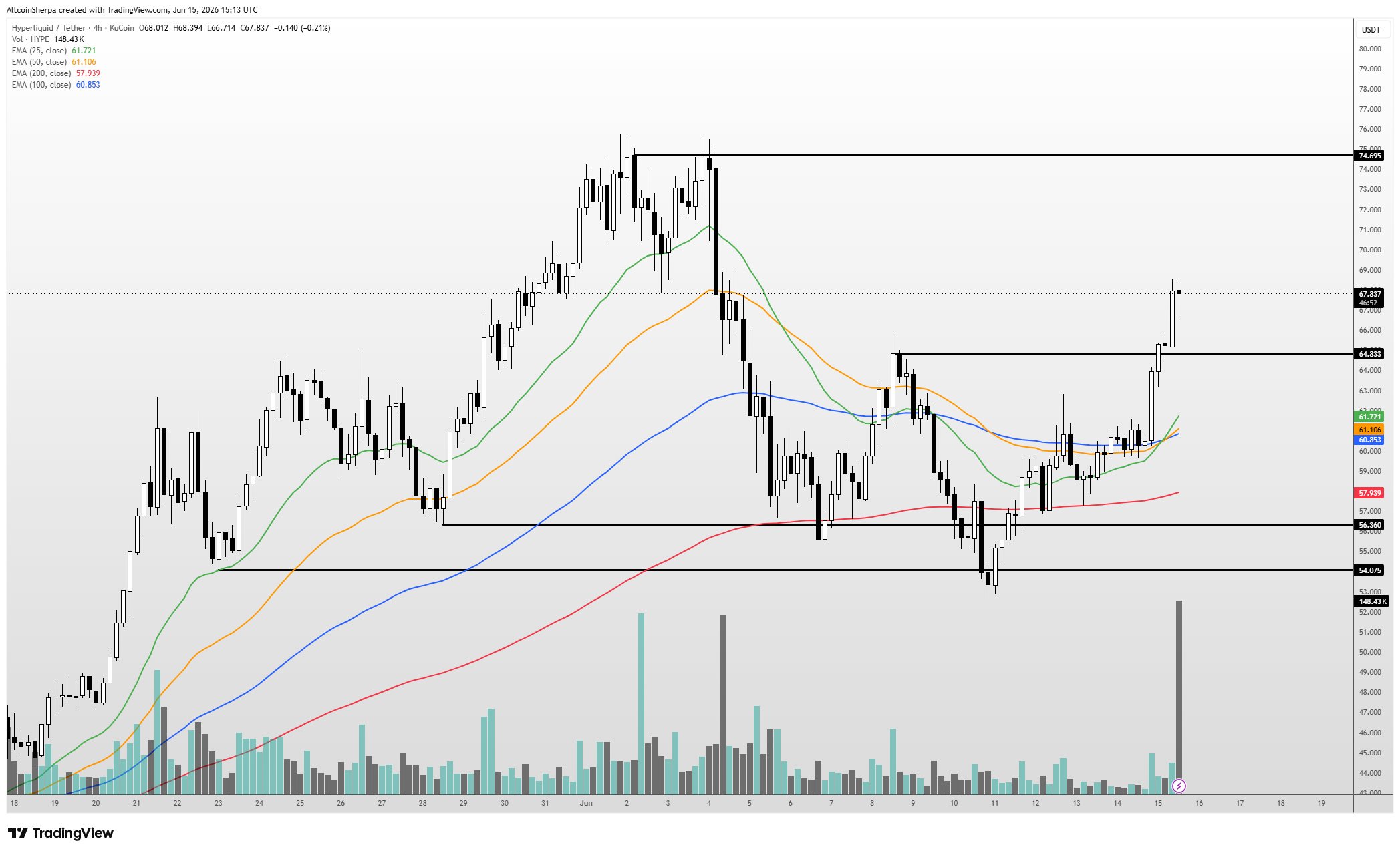 Graphique des cours de HYPE | Source : Altcoin Sherpa